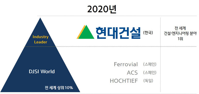 DJSI 2020 건설업종 평가 순위 그래프-현대건설이 전 세계 건설 엔지니어링 분야 1위입니다. DJSI 2020 건설업종 평가 순위 그래프-현대건설이 전 세계 건설 엔지니어링 분야 1위입니다.